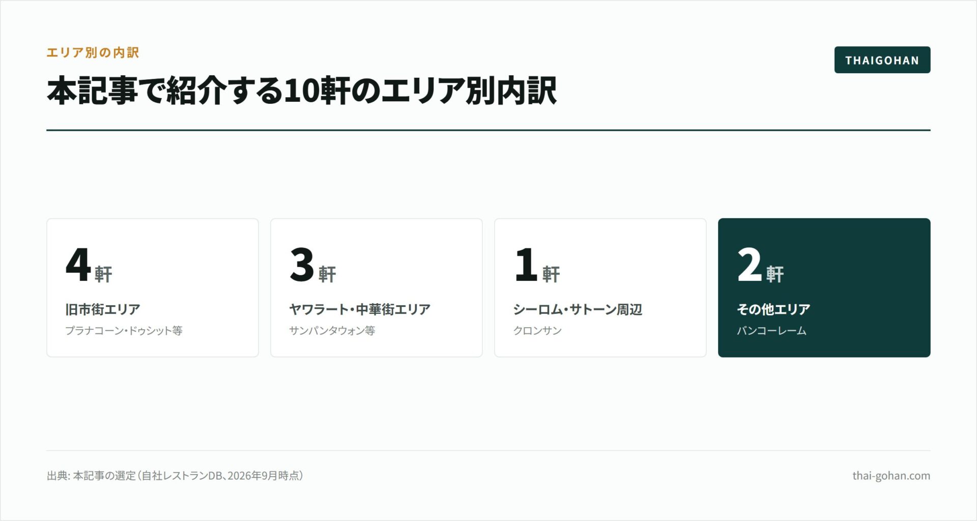 バンコクのビブグルマン10選|エリア別ガイド【2026年版】