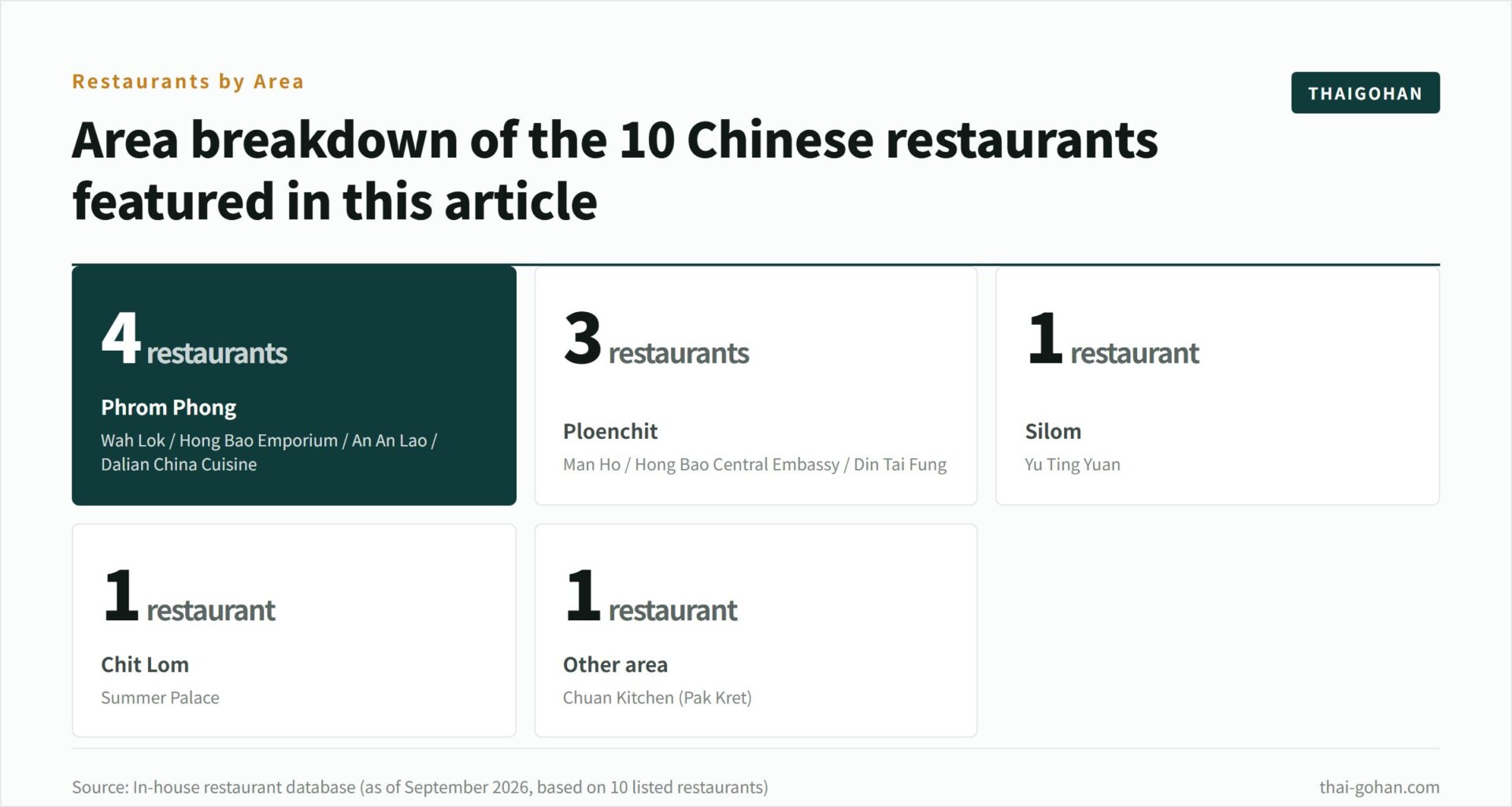 バンコクの中華料理10選｜シーン別【2026年版】