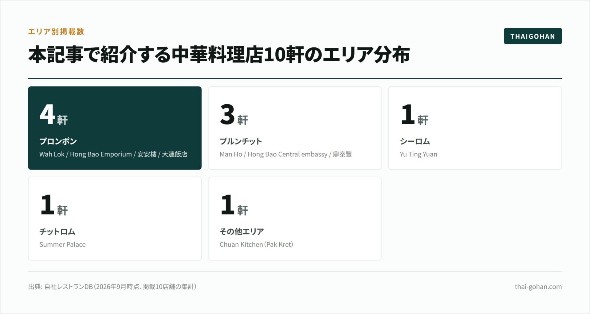 バンコクの中華料理10選｜シーン別【2026年版】