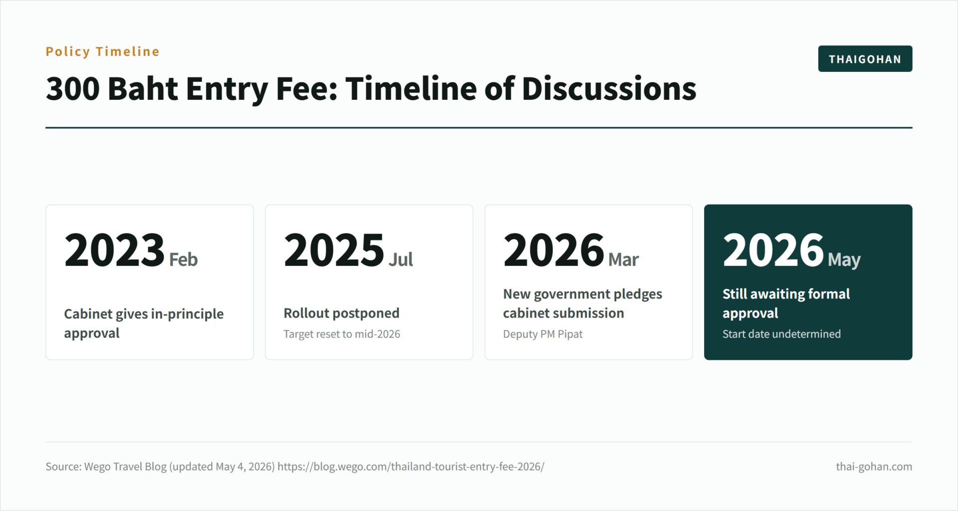 タイの入国料300バーツはいつから？2026年9月時点