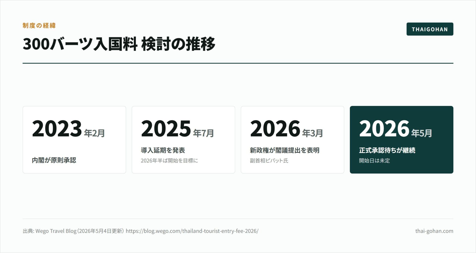 タイの入国料300バーツはいつから？2026年9月時点