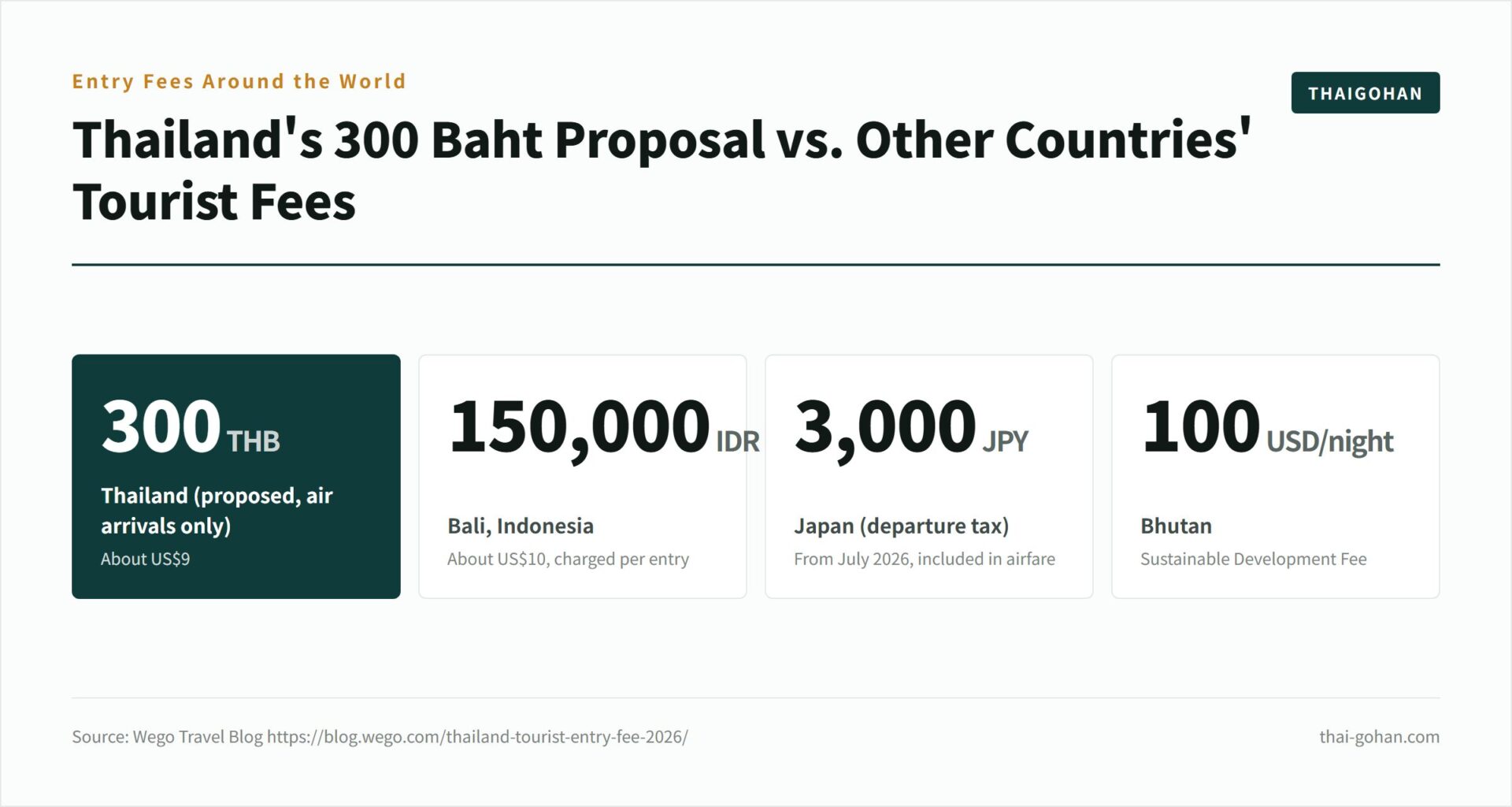 タイの入国料300バーツはいつから？2026年9月時点