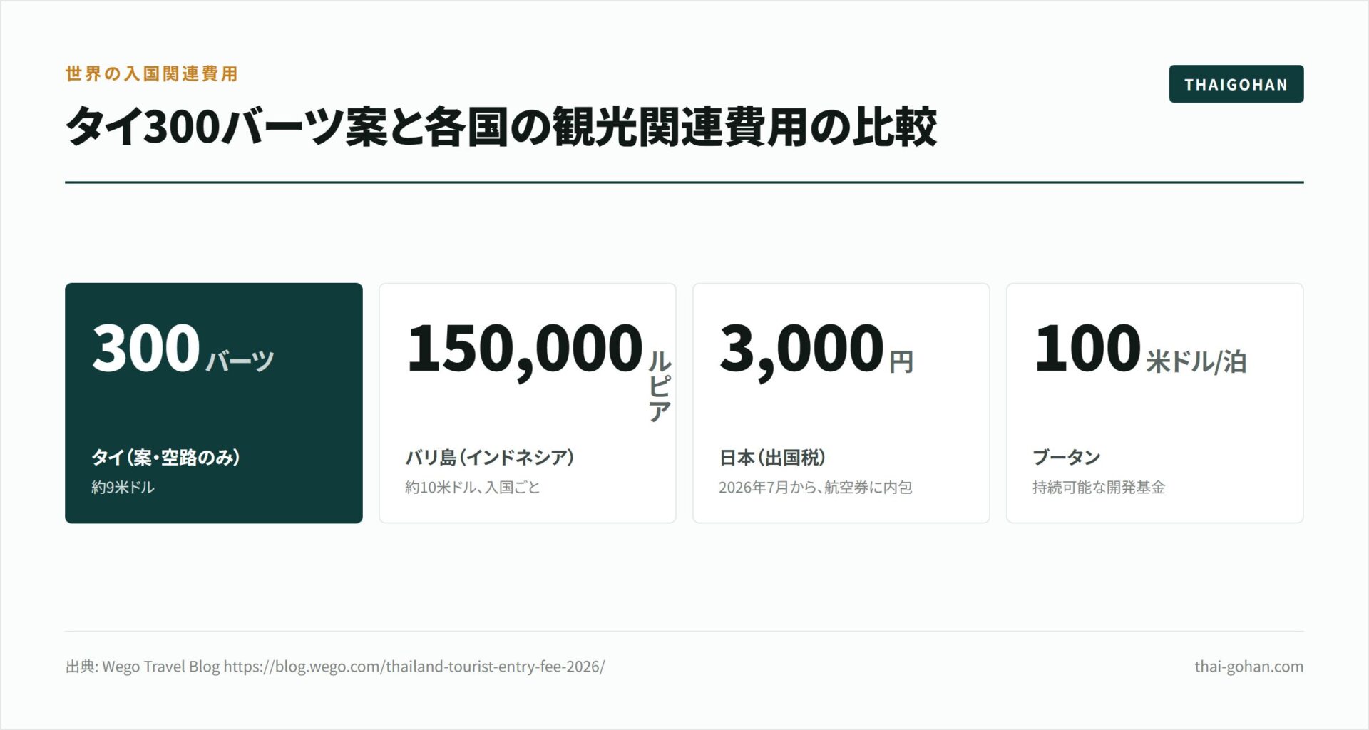 タイの入国料300バーツはいつから？2026年9月時点